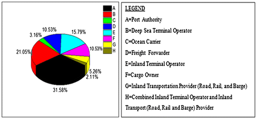 Figure 3. Categories of stakeholders involved in the survey.