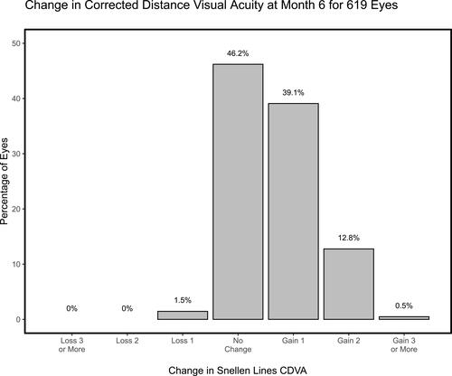 Figure 5 Lines of corrected distance visual acuity gained or lost. 52.3% of eyes gained lines of CDVA and 98.5% of eyes demonstrated CDVA at 6 months equal to or better than preoperative CDVA.