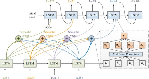 Figure 5. The network structure of temporal attention.