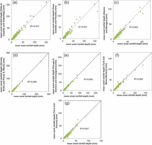 Figure 10. Mean areal cumulative rainfall depth approximated in each watershed by the two more representative stations vs its value derived from all the operative stations, for all observed frontal systems: (a) Alto-Tevere, (b) Chiascio, (c) Topino-Marroggia, (d) Paglia-Chiani, (e) Nestore, (f) Medio Tevere, and (g) Nera. The determination coefficients, R2, are also reported.