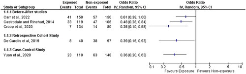 Figure 2. Odds ratios of hypoglycemia at NICU admission (exposure = delivery room parenteral glucose).