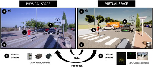 Figure 1. Digital twin for human-vehicle interaction in autonomous driving. (a) 3D crosswalk scenario. (b) Pedestrian attempting to cross. (c) Autonomous vehicle (eHMI, driving style). (d) ambient sound, lighting and traffic signals. (e) Physical versus virtual sensors.