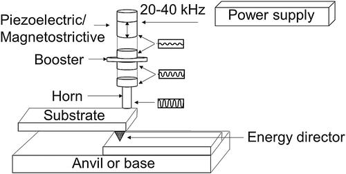 Figure 14. Schematic of an ultrasonic welding setup.