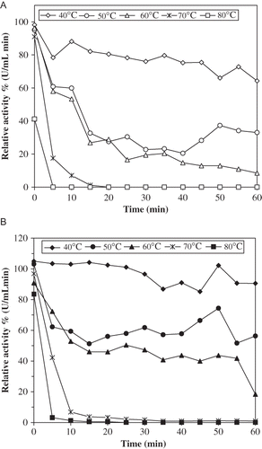Figure 3 Effect of temperature on stability of ALSPPO activity (A) and AHPPO activity (B). The enzyme solution was incubated for various time intervals (5–60 min) at the specified temperature (40–80°C) and rapidly cooled. The activity was measured at 25°C, was taken as 100% and activities measured (40–80°C) were compared with the activity measured at 25°C.