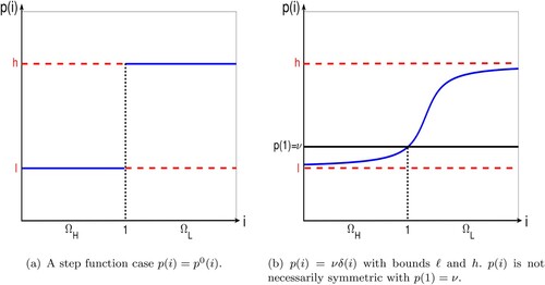 Figure 1. The shapes of p(i). (a) A step function case p(i)=p0(i). (b) p(i)=νδ(i) with bounds ℓ and h. p(i) is not necessarily symmetric with p(1)=ν.