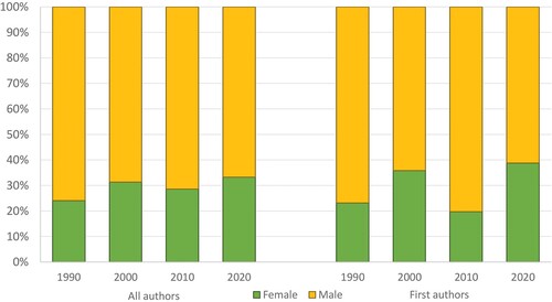 Figure 1. Gender of published Antiquity article authors from 1990, 2000, 2010 and 2020 (R. Witcher).