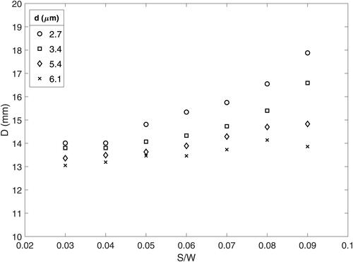 Figure 9. Plots of D versus S/W for d= 2.7 μm, 3.4 μm, 5.4 μm and 6.1 μm.