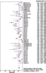 Figure 3 Forest plot of specificity.