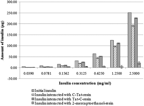 Figure 1. Amounts of initial insulin and insulin interacted with C-Tat-resin or Tat-C-resin or 2-mercaptoethanol-resin.