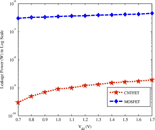 Figure 4. The inverter leakage power curve using 14 nm CNTFET and 32 nm MOSFET.