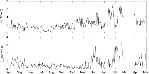 Fig. 5 Daily averages of particle number concentrations (N) and fluxes (F N) throughout the 1-yr measurement period.