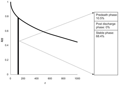 Figure 4 Merging phase-based costs on the survival curve. For the time interval 120–150 days, 68.4% of the original cohort was in the stable phase, with 10.5% in the pre-death phase. To determine the cost for the time interval of 120–150 days, the proportion of patients in each phase is multiplied by the mean cost per phase, as shown in Appendix Table A1.