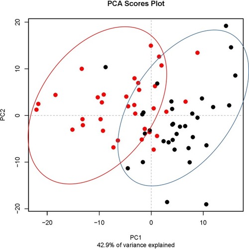 Figure 1 Principal coordinate analysis (PCoA) based on negatively charged secondary metabolites data of different control individuals (black dotted) and T2D patients (red dotted).