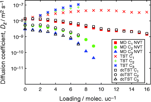 Figure 12 (Colour online) Diffusion of methane (C1), ethane (C2) and propane (C3) at 300 K as a function of loading in LTL-type zeolite computed by TST, dcTST and MD.