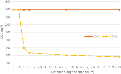 Figure 5. Average COD concentrations along the two channels.