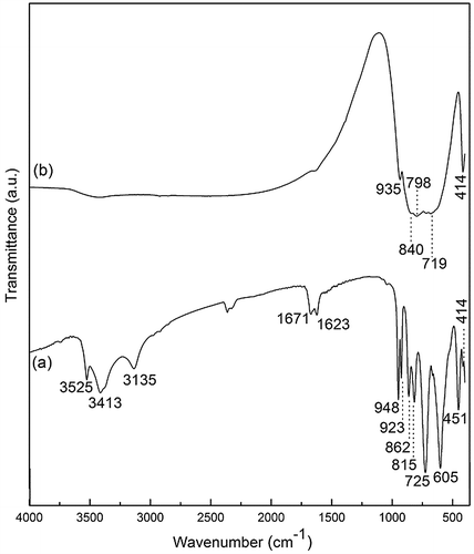 Figure 4. A comparison of the FTIR spectra for (a) NaLa(WO4)2·2H2O and (b) NaLa(WO4)2, synthesized at 150 and 200 °C, respectively.