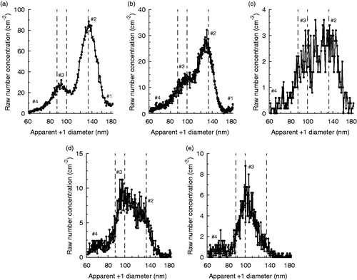 Figure 2. Example DTDMA electrical mobility size distributions showing different arrangements of peaks observed for Dmono = 100 nm. Apparent modes are labeled per the conventions in Figure 1c. Vertical lines are at 88 nm, 100 nm, and 133 nm, estimated locations for +2-charged dimers, +1-charged decharged monomers, and +1-charged dimers, respectively. Note that due to instrumental limitations, the selected mobility diameter scan range is such that the peak corresponding to dimers formed from monomers that were doubly charged during size selection is not resolved, so dimer in this context refers specifically to +1/−1 dimers. The signal for +2/−2 dimers (Peak #1) is typically small relative to that of +1/−1 dimers (e.g., Figure S1).