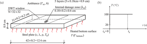 Figure 4. Transverse heat flux problem: (a) the model of the steel plate and (b) Dirichlet boundary condition on the bottom surface of the plate.