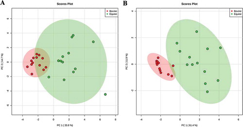 Figure 6. Comparison of equine and bovine meats – principal component analysis: 22 trace elements (A); 8 significant trace elements (p < 0.005) (B).