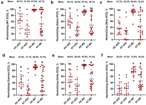 Figure 2. Surrogate neutralizing against multiple spike ECDs in HC and KT after two doses of vaccines. HC and KT with 2 doses of vaccines were analysed for the surrogate neutralizing using the CoVariant arrays. Surrogate neutralizing against SARS-CoV-2 (a) wild-type ECD, (b) alpha ECD, (c) beta ECD, (d) gamma ECD, (e) delta ECD, and (f) omicron ECD. HC-AZ2 n = 15, KT-AZ2 n = 17, HC-M2 n = 15, KT-M2 n = 23. The data were analysed using one-way ANOVA, followed by Tukey’s post-hoc testing, with significance set at p < 0.05, denoted by distinct letters.