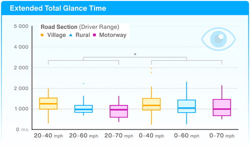 Figure 10. Boxplots of drivers’ extended total glance times (xTGT) for the speed limit task (1b) depending on the system (i.e. without or with stop and go) and driver speed ranges of the custom strip (i.e. road section). Outliers are shown.