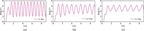 Figure 25. The pitch of seaplane at various wavelengths (half mode), H= 0.05 m, V = 8 m/s. (a) L = 8 m, (b) L = 12 m and (c) L = 16 m.