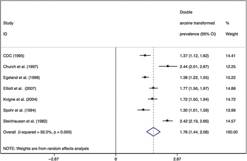 Figure 1. Forest plot of the seven studies that reported the prevalence of SLD among children with FASD. Note: The size of the box around the point estimate is representative of the weight of the estimate used in calculating the aggregated point estimate. CI, Confidence Interval.