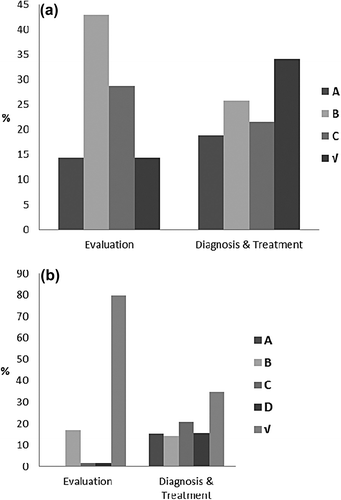 Figure 5. Distribution of quality of evidence underlying gynaecology recommendations stratified by the type of guideline, published (a) before and (b) after December 2007.