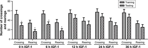 Figure 6 IGF-1 cannot improve the memory of septic rats in a new environment when it is administrated at 12, 24, or 36 hours after CLP.