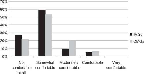 Figure 1 Distribution of comfort level in managing ophthalmology cases.