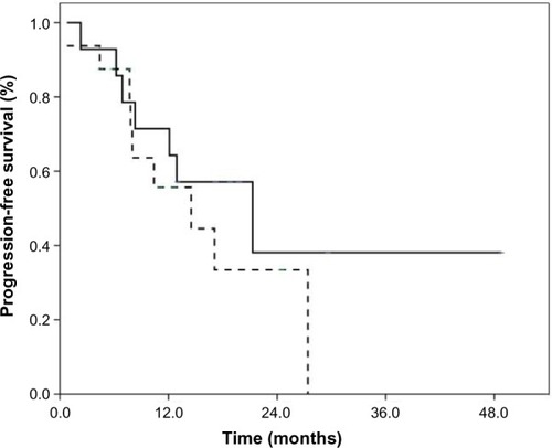Figure 1 Kaplan–Meier analysis of progression-free survival in DTC and MTC patients (solid line DTC, dotted line MTC patients).