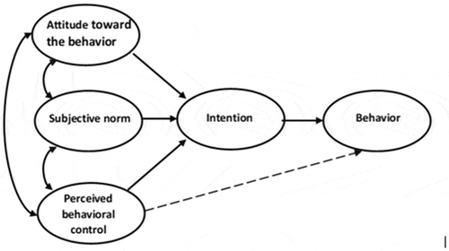 Figure 1. Theory of planned behavior