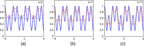 Figure 9. Reconstruction of (Equation5.225.2 f(t)=0.6+0.2sin(2t)+0.3sin(6t).5.2 ) from exact data for incident point sources with ε=0.20, ρ=0.95 and k=3,7,11.