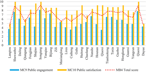 Figure 7. Evaluation scores of the 27 villages on public participation factors.