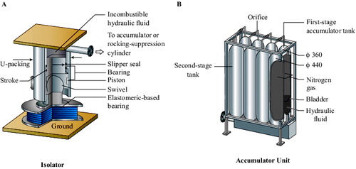 Figure 10. Sketch of a 3D SPS based on elastomeric bearings in series with vertical hydraulic isolators [Citation59].