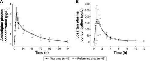 Figure 1 Mean plasma concentration–time profiles of (A) amlodipine and (B) losartan after a single oral dose of the test drug (6.94 mg amlodipine besylate [5 mg as amlodipine]/50 mg losartan potassium) or the reference drug (5 mg amlodipine camsylate/50 mg losartan potassium).