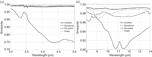 Figure 4. Emissivity spectrum for four types of vegetation in the ASTER spectral emissivity database. (a) 3−5 μm. (b) 8−14 μm.