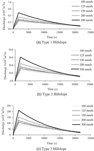 Fig. 7 (a)–(c) Subsurface flow hydrographs through soil matrix.