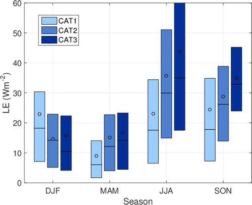 Fig. 11. Seasonally averaged latent heat flux for the different category data. Boxes’ representation and number of data as in Figure 9.