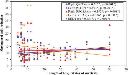 Figure 7. Correlation between maximum percent of daily reduction length of hospital stay of survivals.
