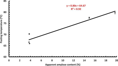 FIGURE 1 Change in pasting temperature (onset of gelatinization) with increasing apparent amylose content (AAC).