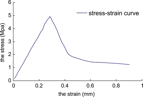 Figure 5.  The stress-strain curve of the specimen of the 28-year-old men.