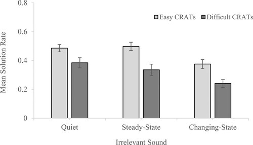 Figure 1. Mean solution rates for Experiment 1 according to Sound condition (Quiet, Steady-state speech and Changing-state speech) and CRAT problem difficulty (Easy vs. Difficult). Error bars represent the within-participant standard errors of the mean.