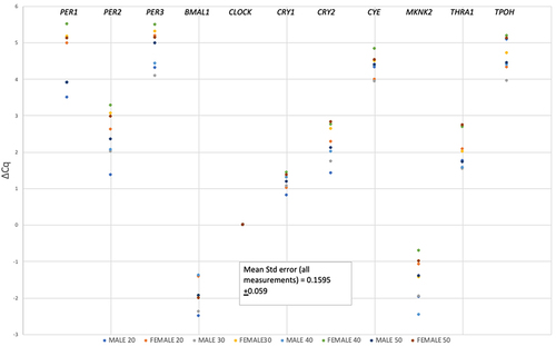 Figure 2 Mean abundance values (expressed as (ΔCq)) for circadian panel transcript markers (labeled atop each row of datapoints in the figure) for each age group of males and females normalized against CLOCK transcript.