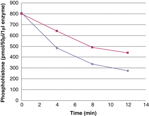 Figure 4. Dephosphorylation of purified and recombinant histone H4. Histone H4 was, after phosphorylation with phosphoramidate to 1.29 mol/mol, dephosphorylated with 2 pmoles PHPT1 for indicated times. The reaction was performed at 30°C and was interrupted by centrifugation of 50 μL of the reaction mixture through a spin column containing 210 μL DEAE-Sephacel equilibrated in 25 mM Tris/HCl, pH 8.5 at indicated times. Each time point was analysed in duplicate. The phosphate in the final eluate was determined by malachite reagent and histone by absorbance at 280 nm. Details are given in Material and methods.(◊) 40 μM purified phosphohistone H4, and (▪) 20 μM recombinant phosphohistone H4.