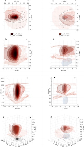 Fig. 4. The composites of the vertical velocity for intensity class D for the time steps tmax−1h (first column) and tmax (second column) are illustrated, where the rows are the different perspectives a, b, c and d. MaxTp and MinTp denote the maximal and minimal vertical velocity in the troposphere. The red/blue isosurfaces mark the positive/negative values, where the isosurfaces become darker as the absolute values increase. The black contours show the precipitation sum of the next hour in 2 mm/h intervals.