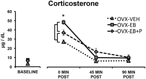 Figure 2. Mean (± S.E.M.) plasma concentrations of corticosterone collected immediately on removal from the home cage (baseline, left), or in separate groups of rats from repeated sampling taken at 0, 45, and 90 min after 30 min of restraint stress. Rats were all ovariectomized (OVX) females in different treatment groups; OVX females received four daily injections of vehicle (VEH), estradiol benzoate (EB), or EB and progesterone (EB + P). Data were analyzed by one-way ANOVA on baseline concentrations (n = 8 per group) and a mixed-model (three treatment [between-subjects] × three time-point [repeated measures]) ANOVA for post-stress concentrations (n = 8 per group). * indicates a significant effect of treatment within that time-point and the bars indicate which groups differ; at 0 min post-stress, OVX-VEH had lower concentrations than OVX-EB + P (p = .034) and OVX-EB (p < .001), and OVX-EB + P had lower concentrations than OVX-EB (p = .012).