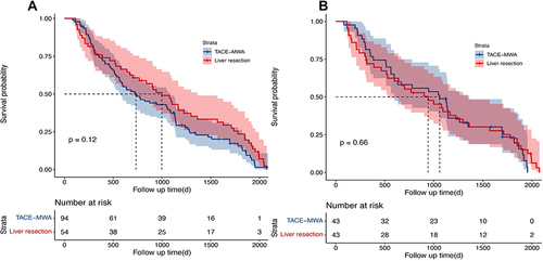 Figure 4 Progression-free survival (PFS) of patients before or after propensity score matching. (A) There is no significant difference in terms of PFS in the TACE-MWA group and liver resection group. (P = 0.12). (B) In the propensity score-matched cohort, TACE-MWA showed comparable PFS to liver resection (P = 0.66).