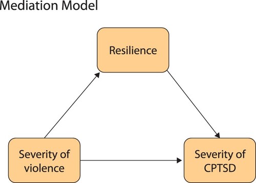 Figure 1. Proposed mediation model. CPTSD: Complex Posttraumatic Stress Disorder.