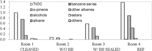 Figure 8. Effects of pine-wood bed boards on VOC concentrations in the dormitory.